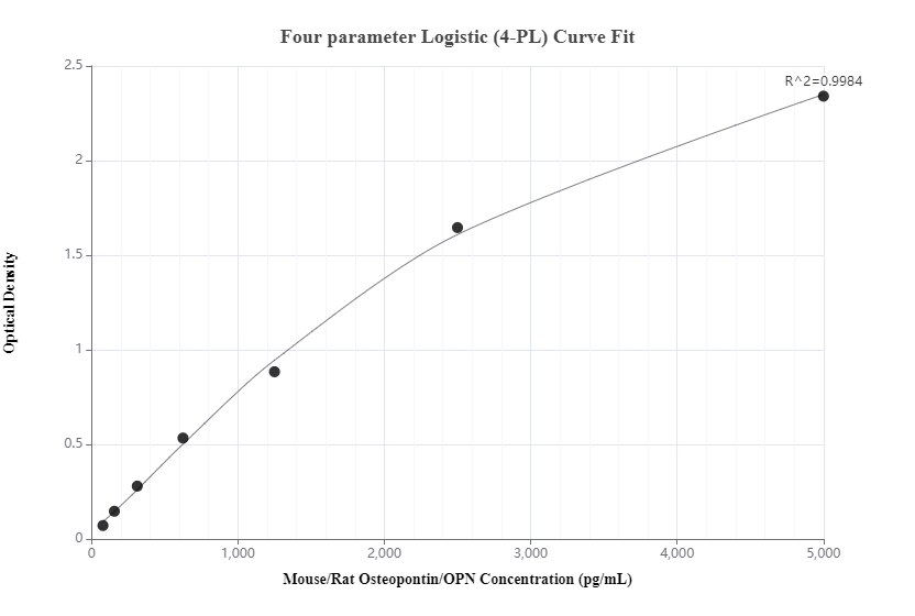 Sandwich ELISA standard curve of MP00400-2